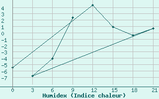 Courbe de l'humidex pour Budennovsk