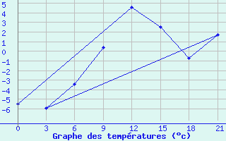 Courbe de tempratures pour Florina