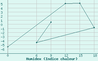 Courbe de l'humidex pour Kautokeino