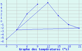 Courbe de tempratures pour Dolon Pass