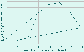 Courbe de l'humidex pour L'Viv