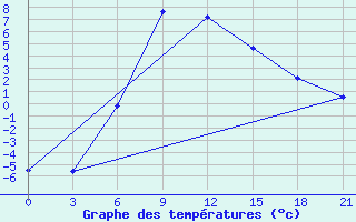 Courbe de tempratures pour Inza