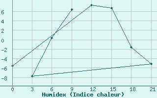 Courbe de l'humidex pour Pudoz