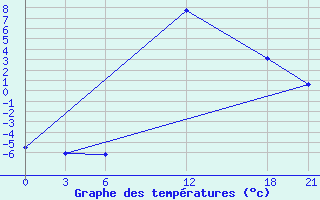 Courbe de tempratures pour Florina