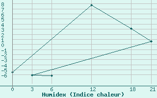 Courbe de l'humidex pour Florina