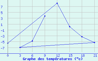 Courbe de tempratures pour Aspindza