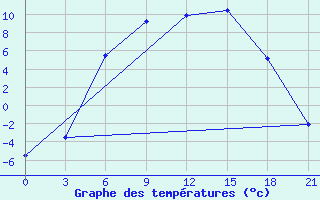 Courbe de tempratures pour Pudoz