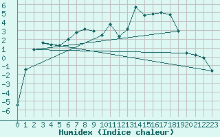 Courbe de l'humidex pour Oppdal-Bjorke