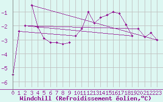 Courbe du refroidissement olien pour Sjaelsmark