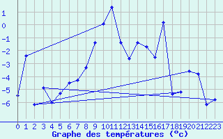 Courbe de tempratures pour Grand Saint Bernard (Sw)
