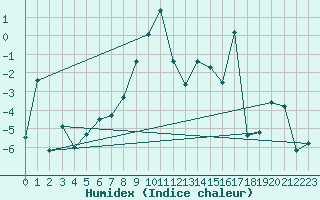 Courbe de l'humidex pour Grand Saint Bernard (Sw)