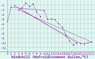 Courbe du refroidissement olien pour Kittila Kk