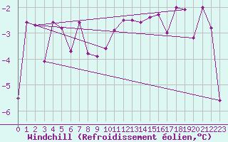 Courbe du refroidissement olien pour Vaagsli