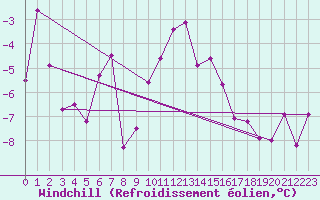 Courbe du refroidissement olien pour Loppa