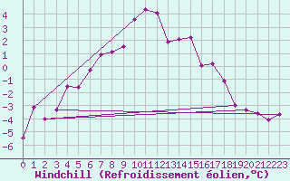 Courbe du refroidissement olien pour Nattavaara