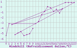 Courbe du refroidissement olien pour Col Des Mosses