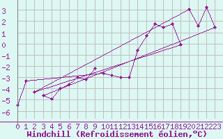 Courbe du refroidissement olien pour Nancy - Ochey (54)