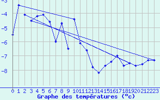 Courbe de tempratures pour Kilpisjarvi