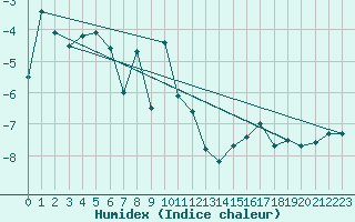 Courbe de l'humidex pour Kilpisjarvi