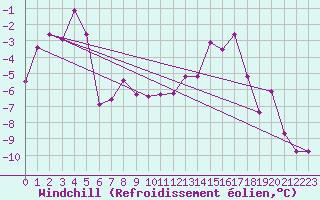 Courbe du refroidissement olien pour Vars - Col de Jaffueil (05)
