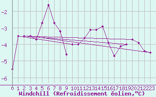 Courbe du refroidissement olien pour Ble / Mulhouse (68)
