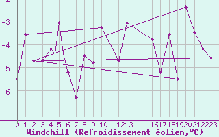 Courbe du refroidissement olien pour Honningsvag / Valan