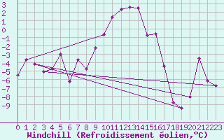 Courbe du refroidissement olien pour Obergurgl