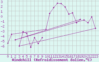 Courbe du refroidissement olien pour Tain Range