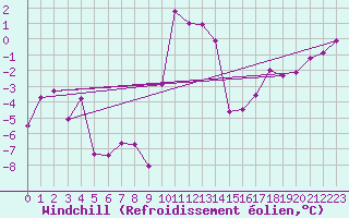 Courbe du refroidissement olien pour Saint-Dizier (52)