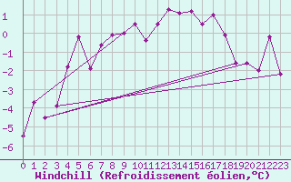 Courbe du refroidissement olien pour Grimsel Hospiz