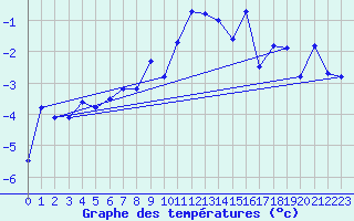 Courbe de tempratures pour Grimsel Hospiz