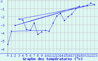 Courbe de tempratures pour Akurnes