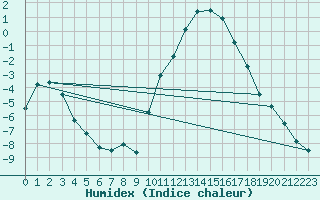 Courbe de l'humidex pour Bellefontaine (88)