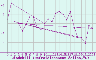Courbe du refroidissement olien pour Epinal (88)