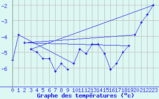 Courbe de tempratures pour Frosta