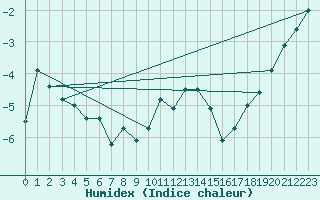 Courbe de l'humidex pour Frosta