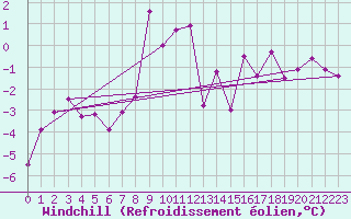 Courbe du refroidissement olien pour Hemavan-Skorvfjallet