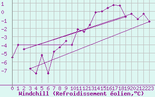 Courbe du refroidissement olien pour Delemont