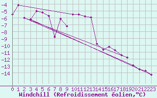 Courbe du refroidissement olien pour Norsjoe
