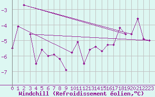 Courbe du refroidissement olien pour Hohenpeissenberg