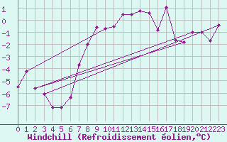 Courbe du refroidissement olien pour Straubing