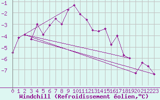 Courbe du refroidissement olien pour Arvidsjaur