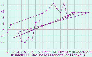 Courbe du refroidissement olien pour Weiden