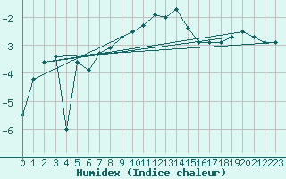 Courbe de l'humidex pour Solendet