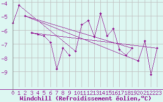 Courbe du refroidissement olien pour Puerto de San Isidro
