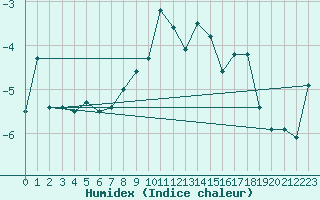 Courbe de l'humidex pour Moenichkirchen