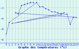 Courbe de tempratures pour Tarfala