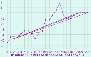 Courbe du refroidissement olien pour Weybourne