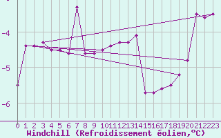 Courbe du refroidissement olien pour Zerind