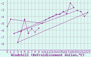 Courbe du refroidissement olien pour Usti Nad Orlici